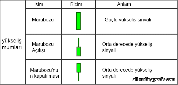 yükseliş mumları güç mumları