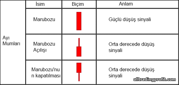 düşüş mumları güç mumları