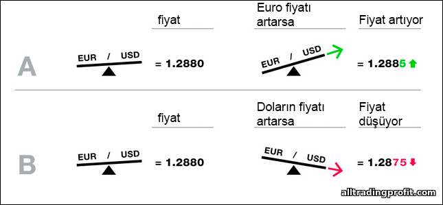 Döviz çifti kotasyonları nasıl değişir?