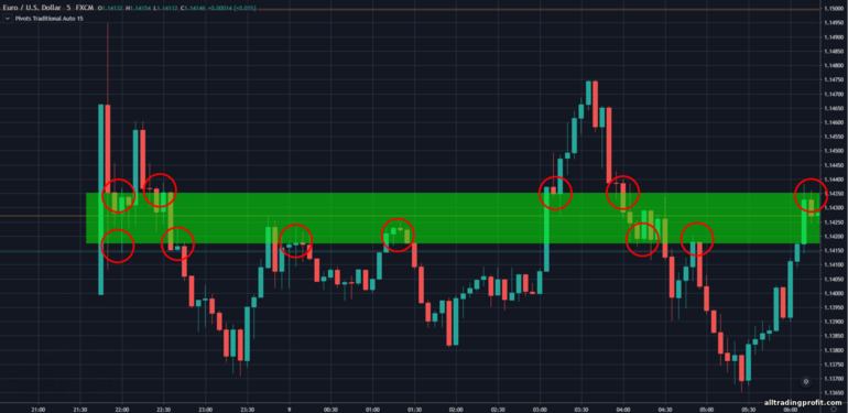 pivot noktalarının uygulanması - destek ve direnç bölgesi desteği ve direnci