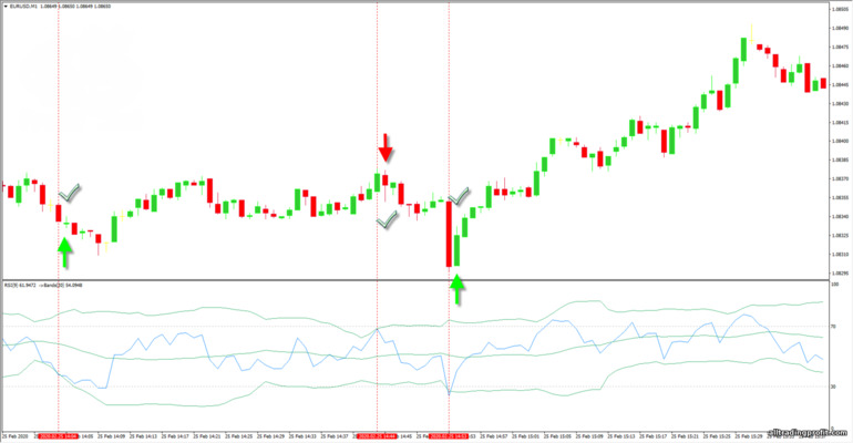 strateji RSI ve Bollinger Bantları sinyalleri