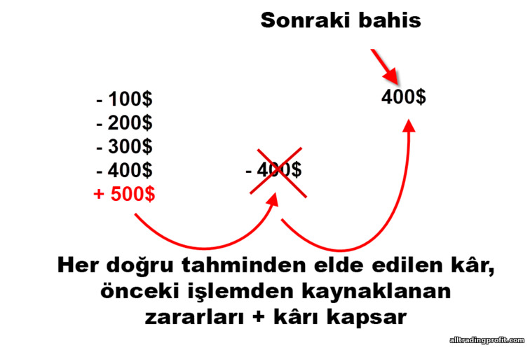 İkili opsiyonlarda piramit stratejisi