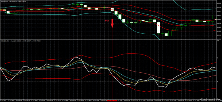 İkili opsiyonlar için strateji, Forex ve CFD - Bollinger Bands Breakout Trading System: sinyal aşağı