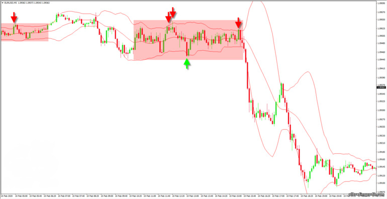 Bollinger Bantları ile konsolidasyon ticareti