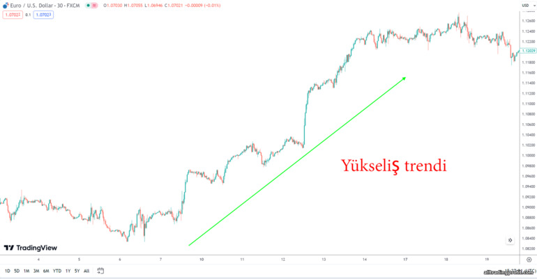 Yükseliş trendi veya yükseliş trendi