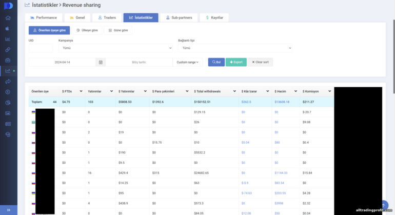 Pocket Option ortaklık programındaki müşterilere ilişkin istatistikler