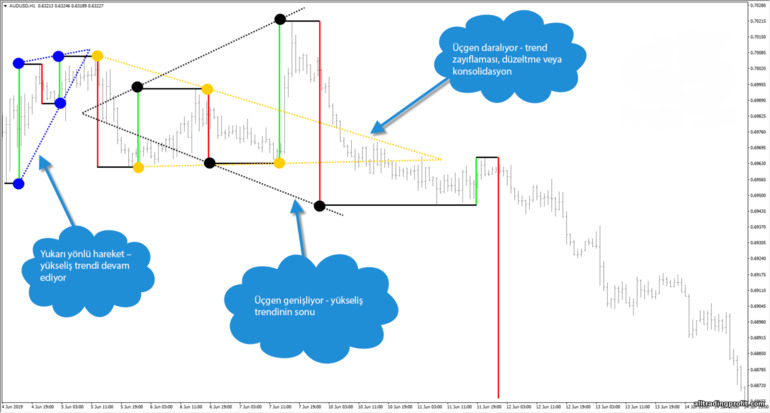 Gann salıncak üçgenleri