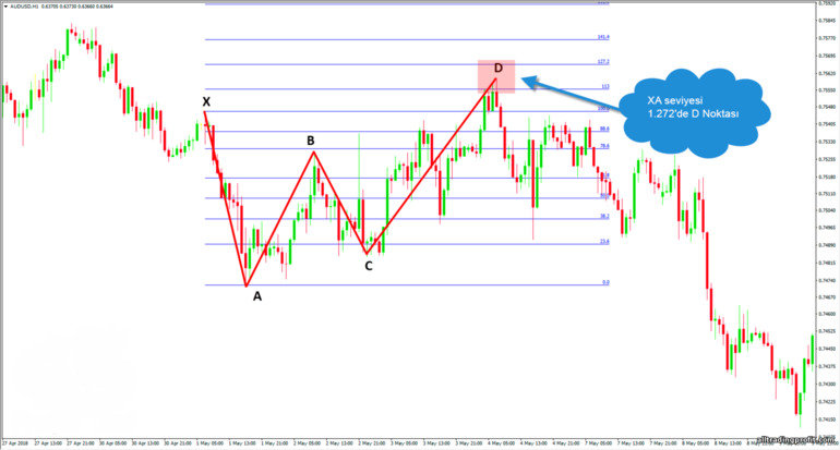 Gartley kelebek onayı