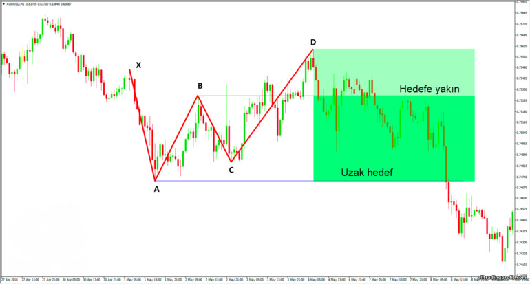 Gartley kelebek golleri