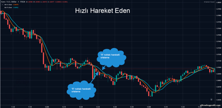 hızlı hareket eden ortalamalar