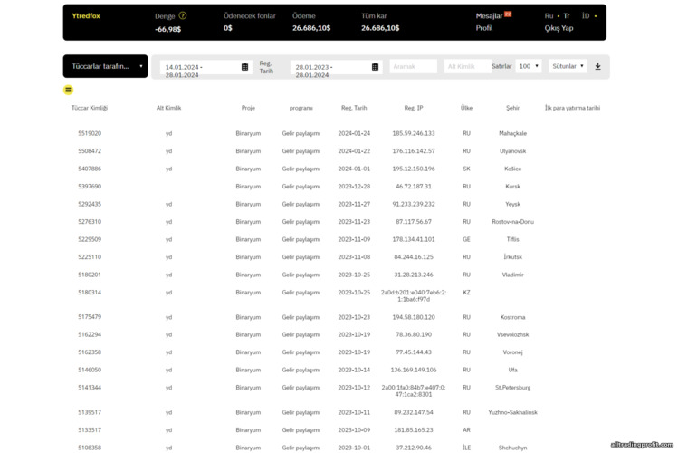 Broker Binarium'un ortaklık programındaki yatırımcıların istatistikleri