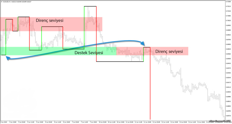 Gann salınımlarını kullanarak destek ve direnci belirleme