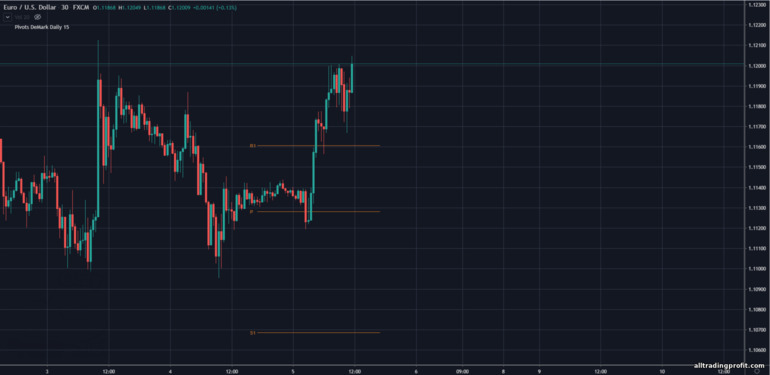 DeMark destek ve direncine göre pivot noktaları