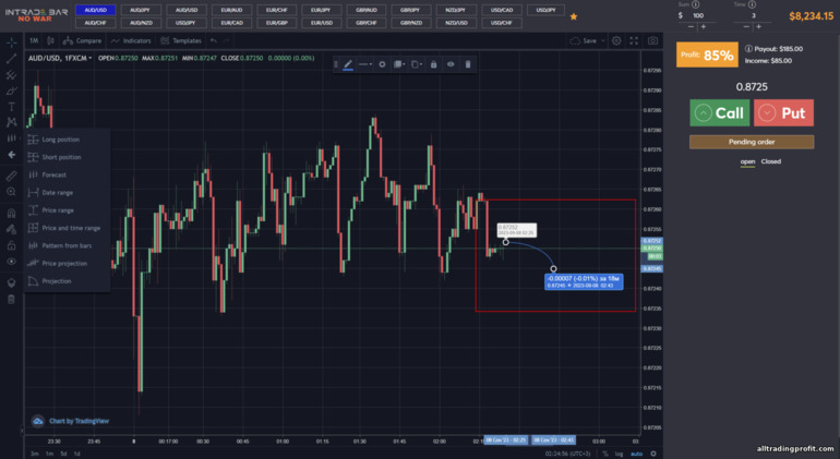 İkili Opsiyon komisyoncusu INTRADE BAR'ın grafiğindeki tahmin