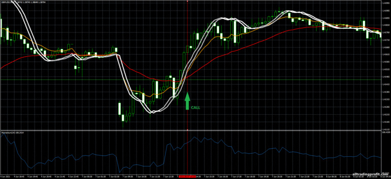 İkili opsiyonlar için strateji, Forex ve CFD - Tom Demark FX system: yukarı sinyali