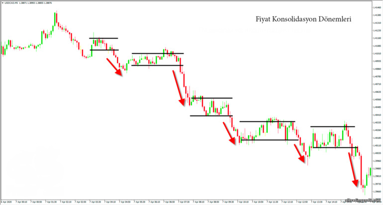 fiyat konsolidasyonu dönemleri
