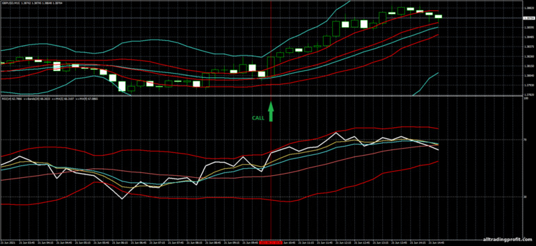 İkili opsiyonlar için strateji, Forex ve CFD - Bollinger Bands Breakout Trading System: yukarı sinyali
