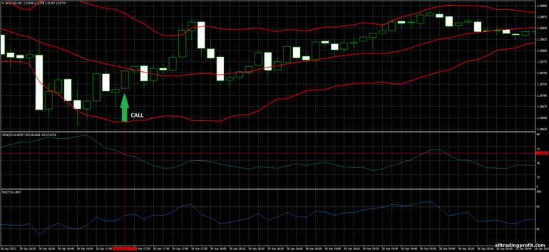 İkili opsiyonlar için strateji, Forex ve CFD - Bollinger Bands, RSI and ADX: yukarı sinyali
