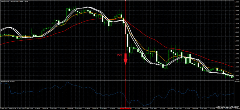 İkili opsiyonlar için strateji, Forex ve CFD - Tom Demark FX system: sinyal aşağı
