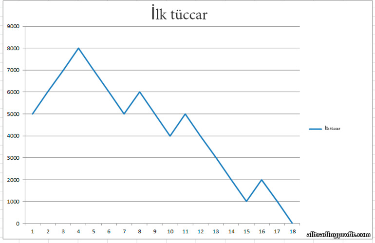 ilk yatırımcının sonuçları