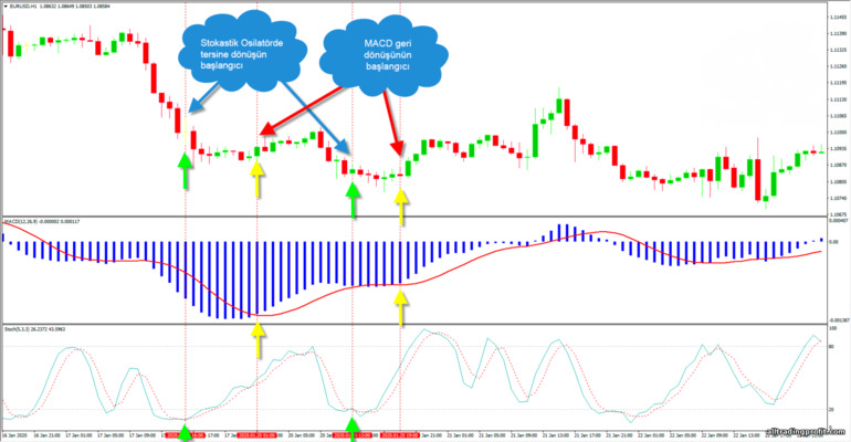 Stokastik osilatör ve MACD'deki geri çekilmeler