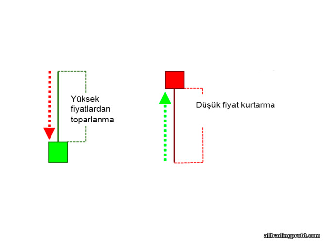 yüksek ve düşük fiyatlardan toparlanma