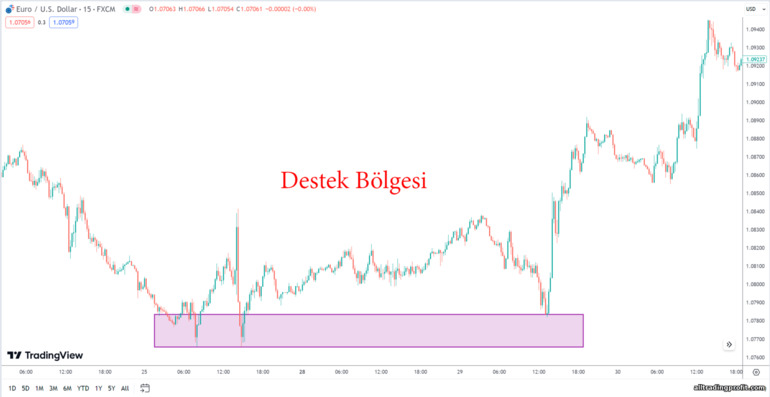 Destek Bölgesi