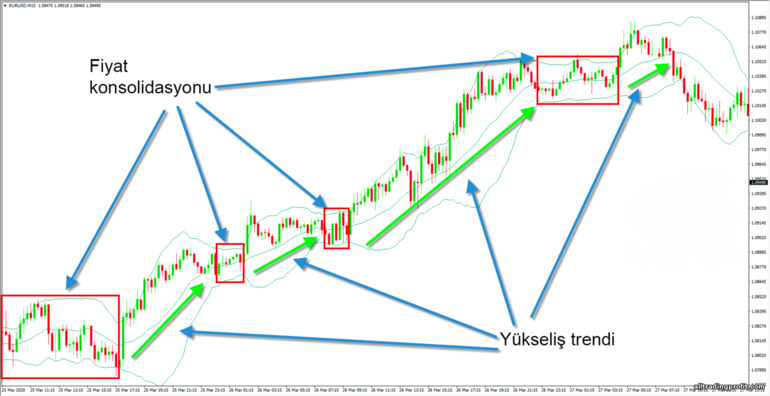 bollinger bantlarında yükseliş