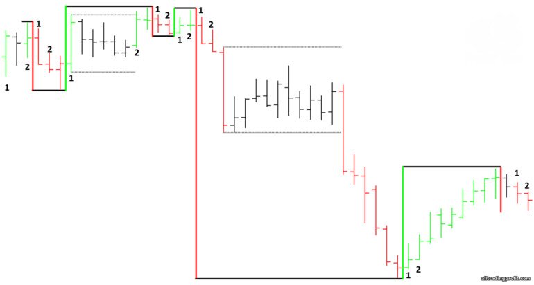 Gann salınımının oluşumu sırasında mumların içinde