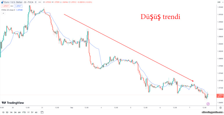 Düşüş trendi veya düşüş eğilimi