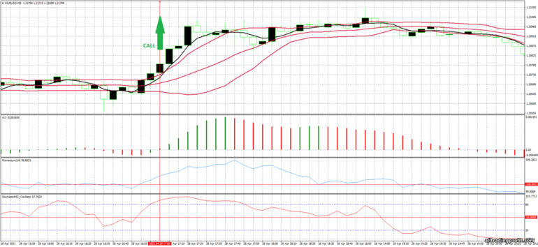 İkili opsiyonlar için strateji, Forex ve CFD - Neptune advanced: yukarı sinyali