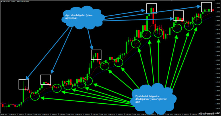 yükseliş trendindeki hareketli ortalamalar