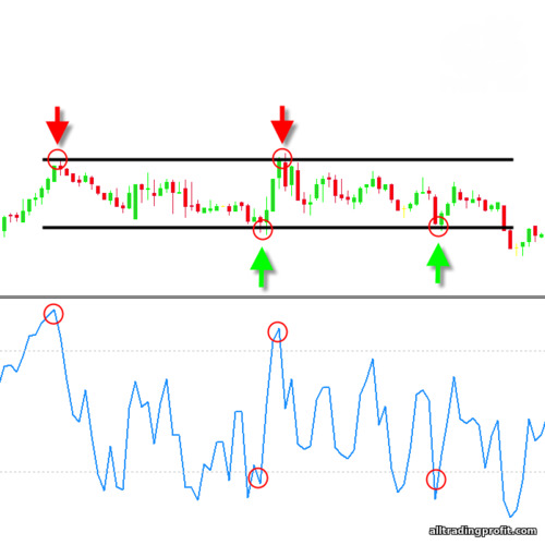 RSI filtrelemeyle yatay ticaret