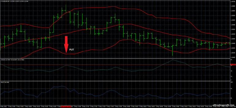 İkili opsiyonlar için strateji, Forex ve CFD - Bollinger Bands, RSI and ADX: sinyal aşağı