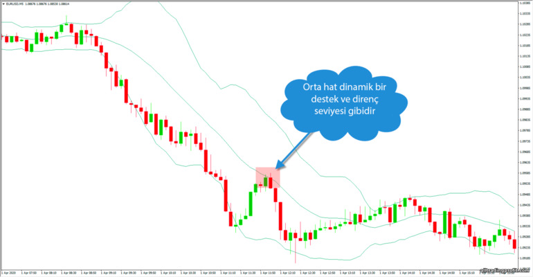 Trend geri çekilmeleri sırasında Bollinger Bantları osilatörü