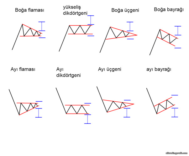 trend devam kalıpları