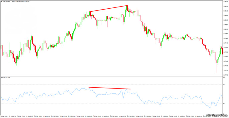 RSI sapması