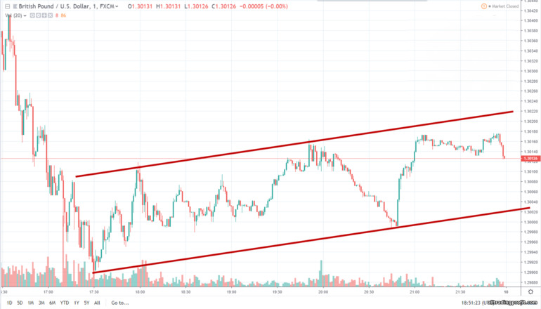 Grafikte GBPUSD