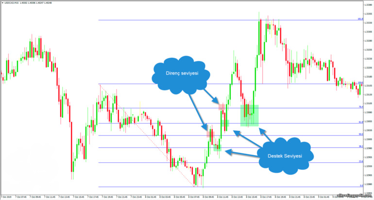 Trend dönüşlerinde Fibonacci seviyeleri