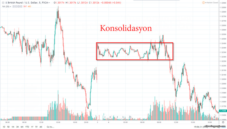 fiyat konsolidasyonu