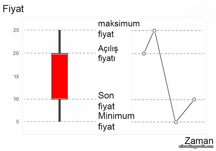 düşüş mumlarının oluşumu