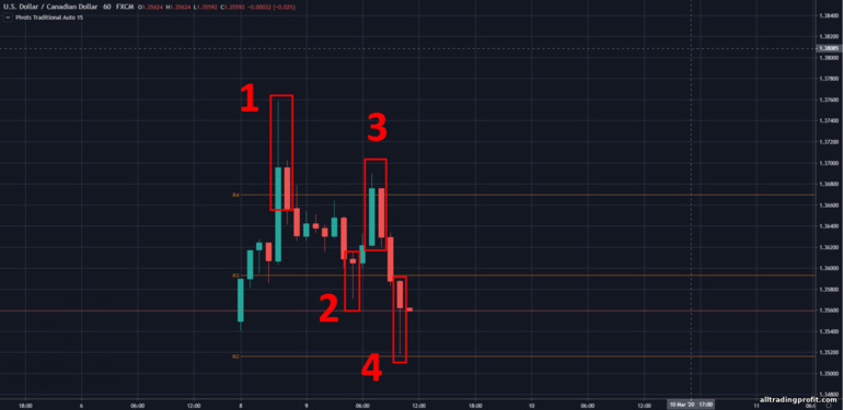 USDCAD desteği ve direncinde dönüm noktaları