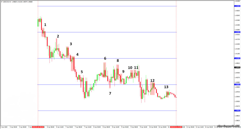 Price Action ile bir hafta