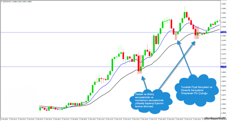 Price Action faktörlerinin birleşmesi