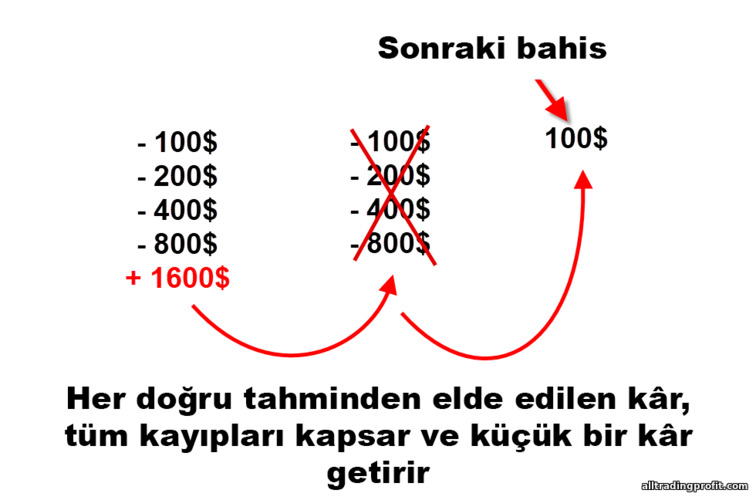 İkili opsiyonlarda Martingale stratejisi