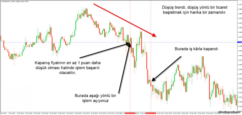 İkili opsiyonun uygulanması Yukarı Aşağı