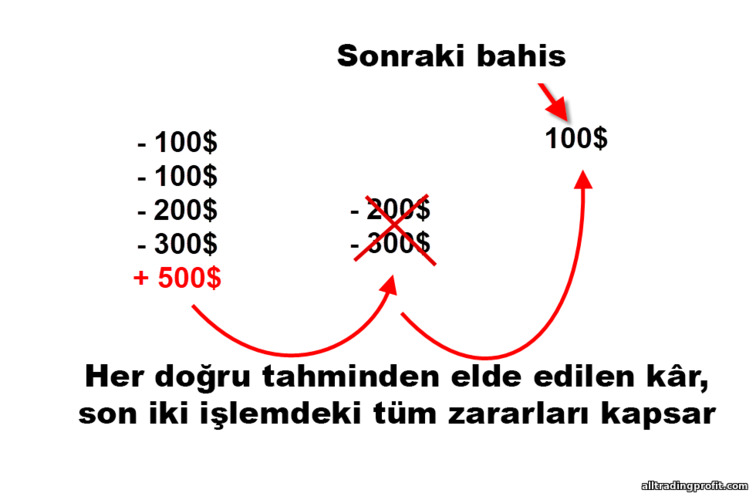 İkili opsiyonlarda Fibonacci stratejisi