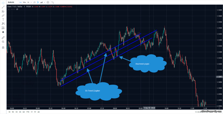 Grafik desteğindeki trend çizgileri