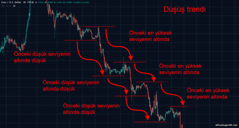 düşüş eğilimi