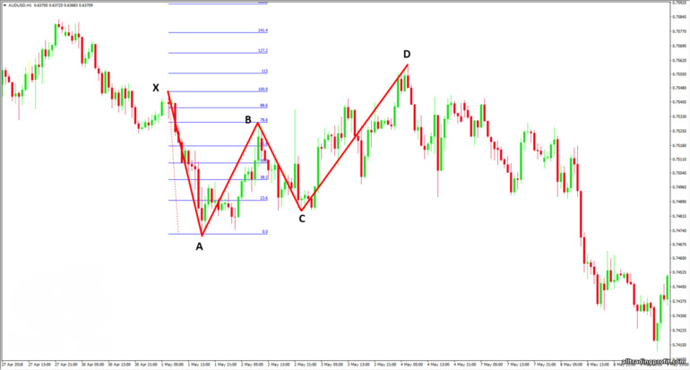 Gartley kelebeği B noktasını oluşturuyor